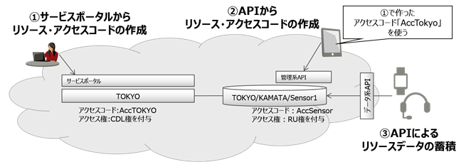 図3